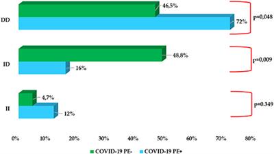 ACE Gene I/D Polymorphism and Acute Pulmonary Embolism in COVID19 Pneumonia: A Potential Predisposing Role